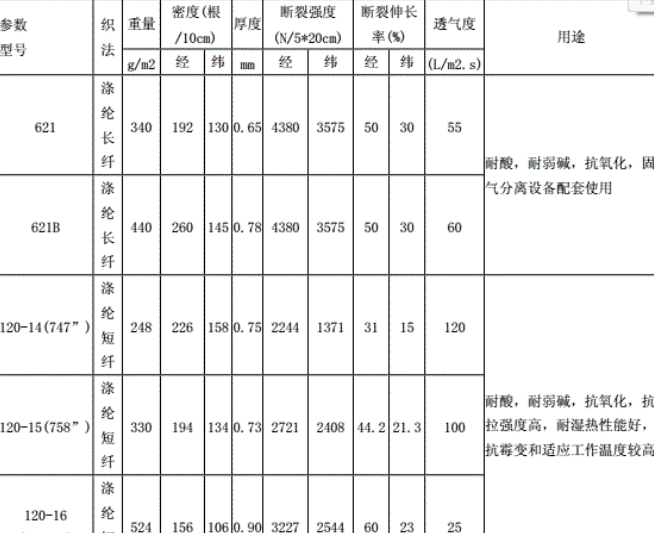 壓濾機濾布目數(shù)對應(yīng)透氣率